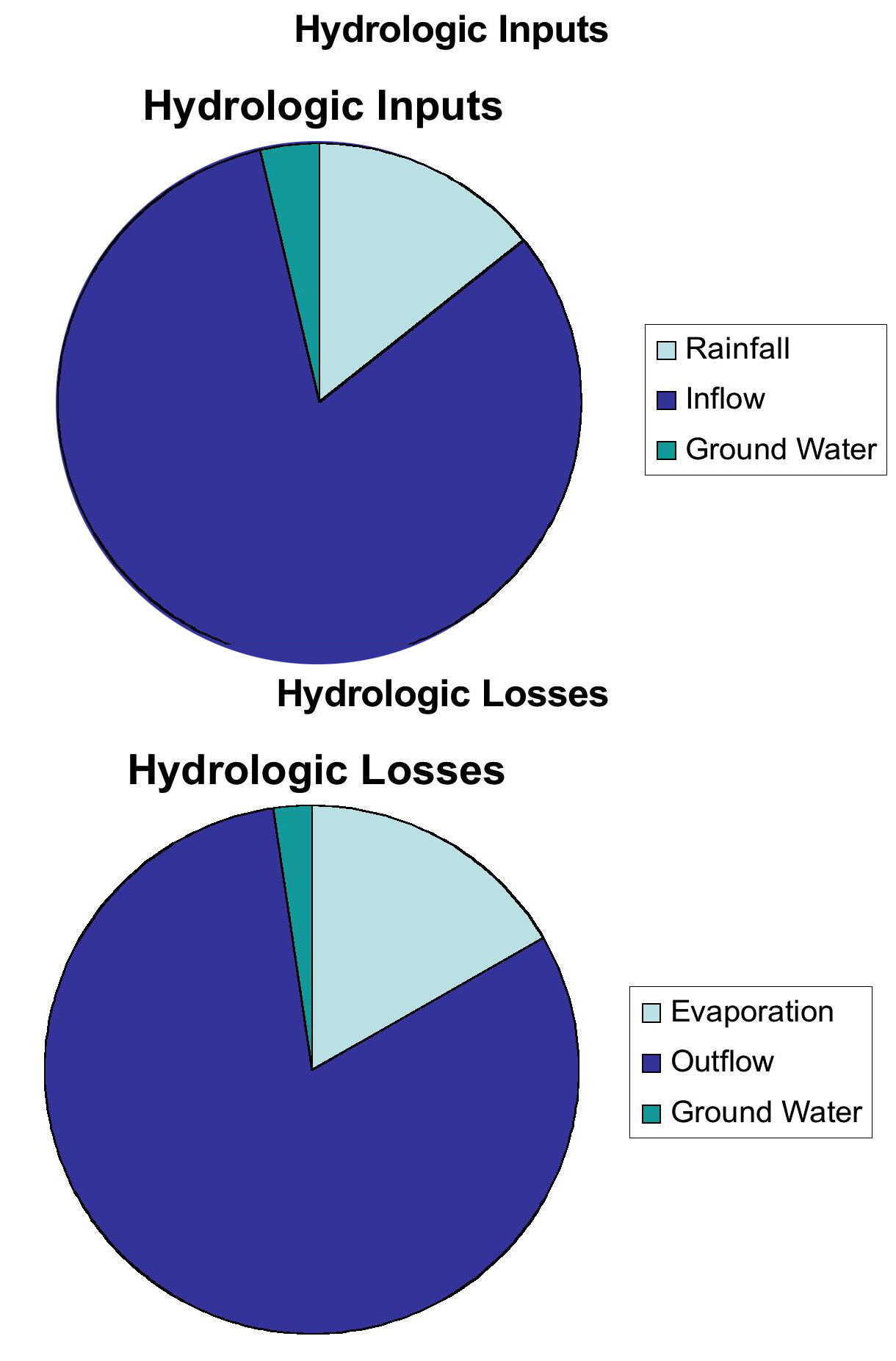 Removal Effectiveness for Phosphorus and TSS