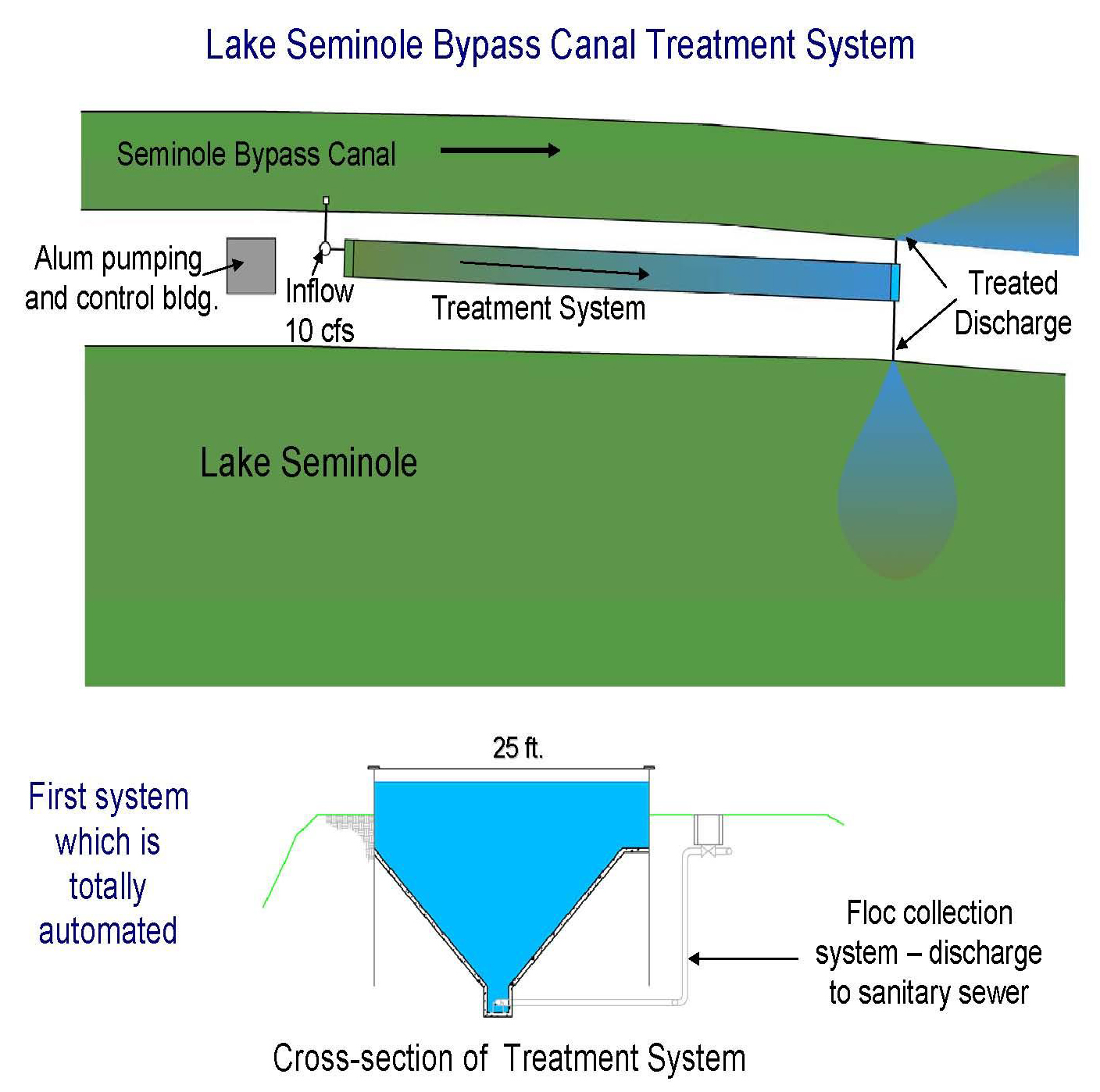 Cross-Section of Treatment System