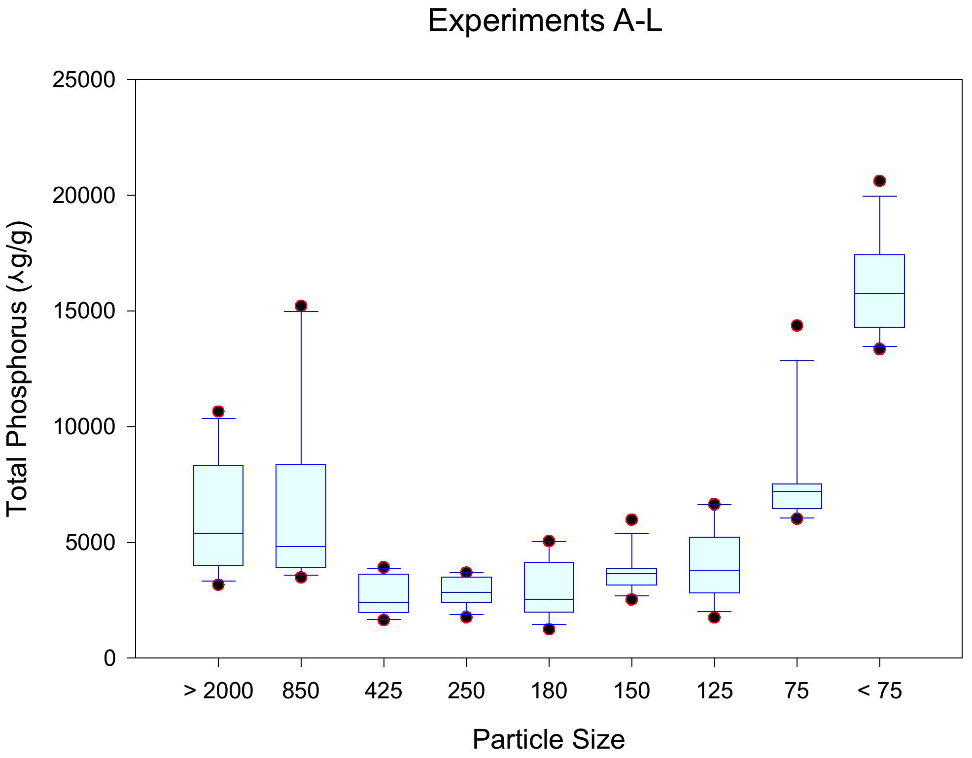 Concentrations of Total Phosphorus by Particle Size in Residential Solids Used in the Ultra-Urban Pilot Testing